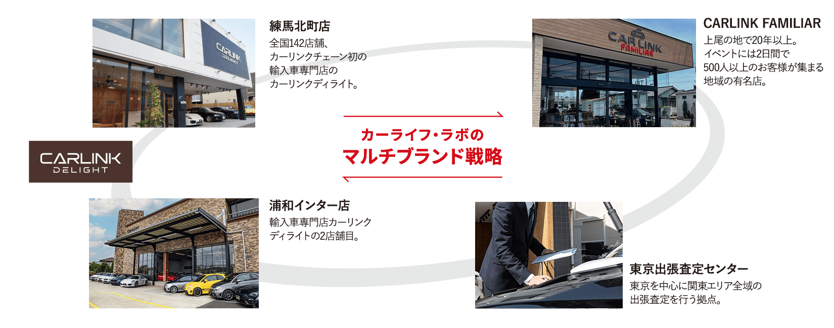 カーライフ・ラボのマルチブランド戦略